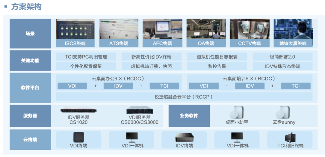 锐捷网络亮相RT FORUM 2023 以网络信息技术助力城轨数字化转型，共绘绿色智慧新蓝图