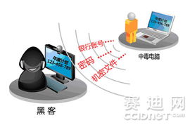 APT攻击悄然来袭 企业如何应对精准打击下的信息安全挑战